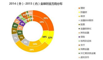 從桔子數據看互聯網金融 數據屬性強勢的創業公司為何更受資本青睞？